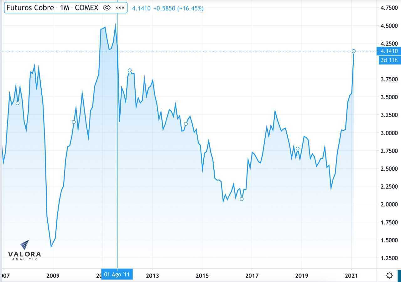 El cobre toca US4,20 por libra y vuelve a precios máximos en 10 años